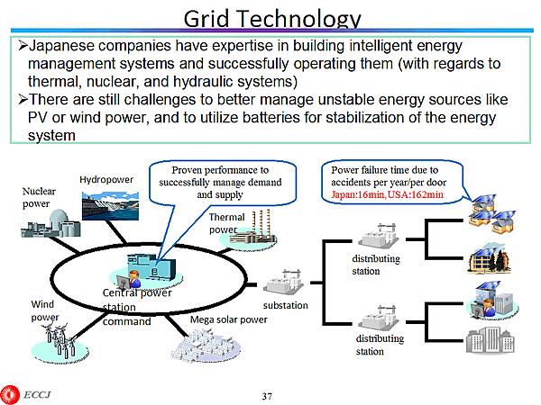 Grid Technology 