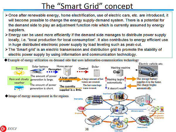 The Smart Grid concept