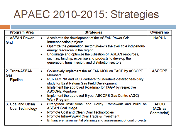 APAEC 2010-2015: Strategies