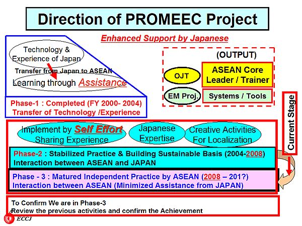 Direction of PROMEEC Project