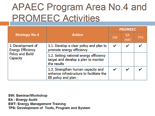 APAEC Program Area No.4 and PROMEEC Activities