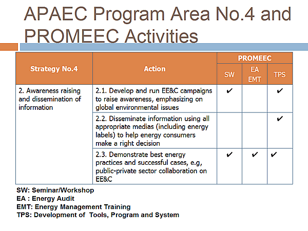 APAEC Program Area No.4 and PROMEEC Activities