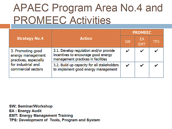 APAEC Program Area No.4 and PROMEEC Activities