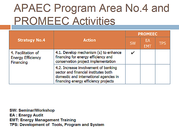 APAEC Program Area No.4 and PROMEEC Activities