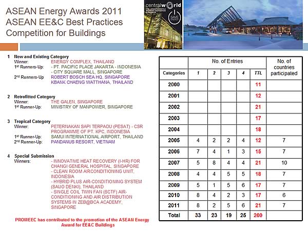 ASEAN Energy Awards 2011 ASEAN EE&C Best Practices Competition for Buildings 