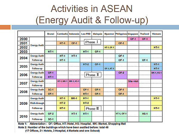 Activities in ASEAN (Energy Audit & Follow-up)