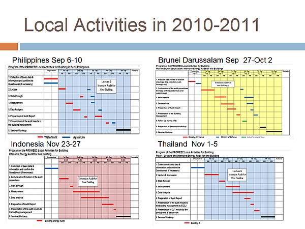 Local Activities in 2010-2011