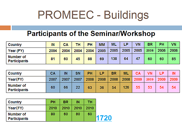 PROMEEC - Buildings