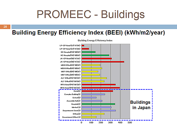 PROMEEC - Buildings
