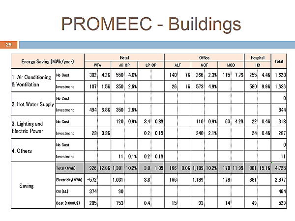 PROMEEC - Buildings