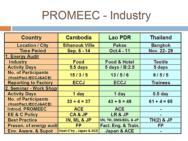 PROMEEC - Industry