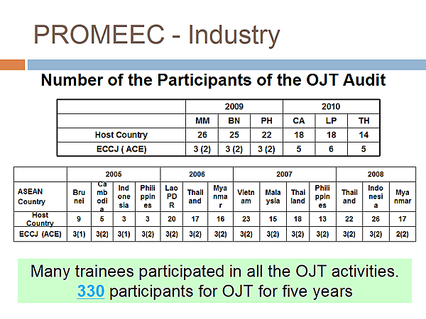 PROMEEC - Industry / Number of the Participants of the OJT Audit