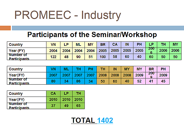 PROMEEC - Industry / Participants of the Seminar/Workshop 