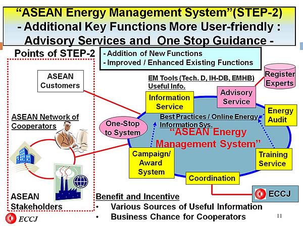 ASEAN Energy Management System'(STEP-2) - Additional Key Functions More User-friendly : Advisory Services and One Stop Guidance -