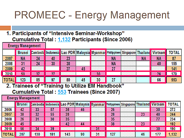 PROMEEC - Energy Management / 1. Participants of Intensive Seminar-Workshop  Cumulative Total : 1,132 Participants (Since 2006) 