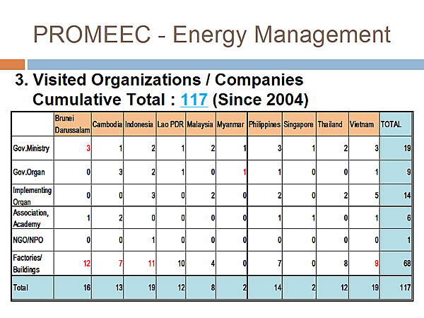 PROMEEC - Energy Management / 3. Visited Organizations / Companies  Cumulative Total : 117 (Since 2004)