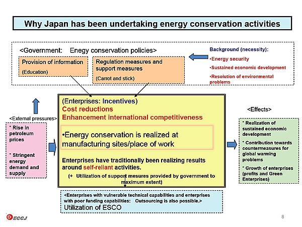 Why Japan has been undertaking energy conservation activities