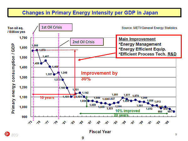 Changes in Primary Energy Intensity per GDP in Japan