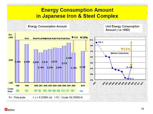 Energy Consumption Amount  in Japanese Iron & Steel Complex