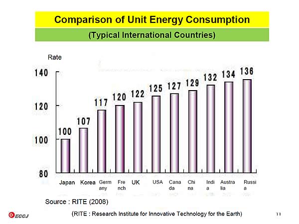 Comparison of Unit Energy Consumption
