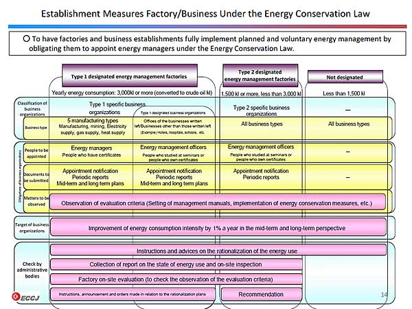 Establishment Measures Factory/Business Under the Energy Conservation Law