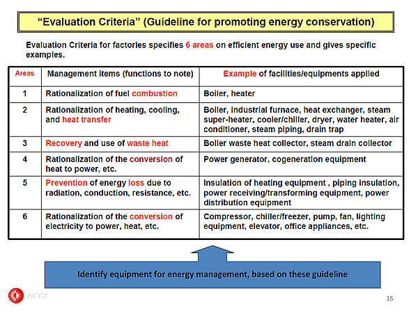 Evaluation Criteria (Guideline for promoting energy conservation)