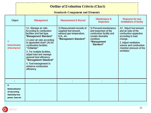 Outline of Evaluation Criteria (Chart) Standards Component and Elements (Example : Rationalization of burning fuel ) 