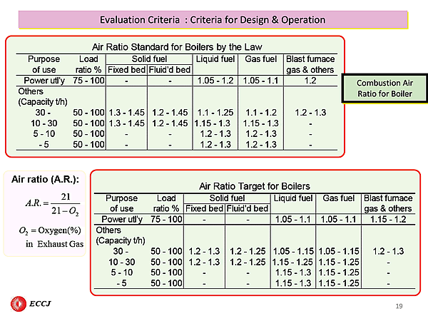 Evaluation Criteria : Criteria for Design & Operation