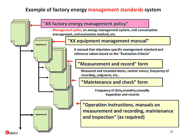Example of factory energy management standards system