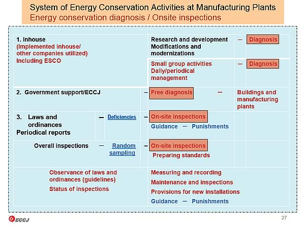 System of Energy Conservation Activities at Manufacturing Plants Energy conservation diagnosis / Onsite inspections 