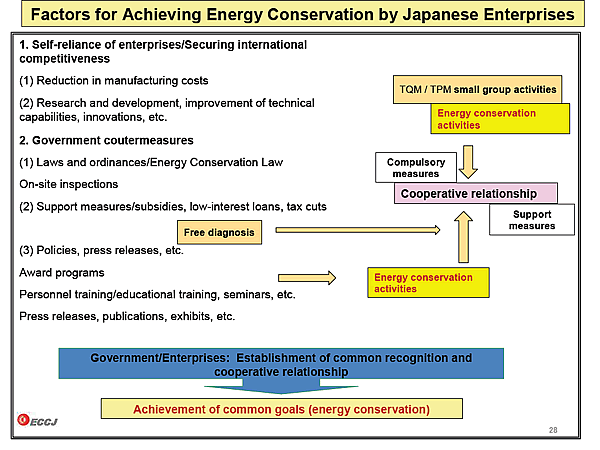 Factors for Achieving Energy Conservation by Japanese Enterprises  