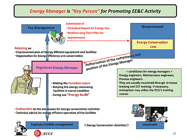 Energy Manager is Key Person for Promoting EE&C Activity 