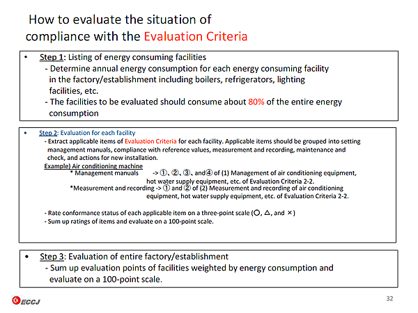 How to evaluate the situation of compliance with the Evaluation Criteria