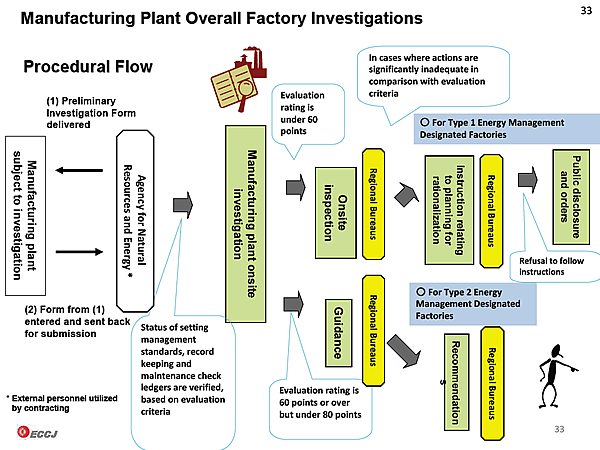 Manufacturing Plant Overall Factory Investigations 