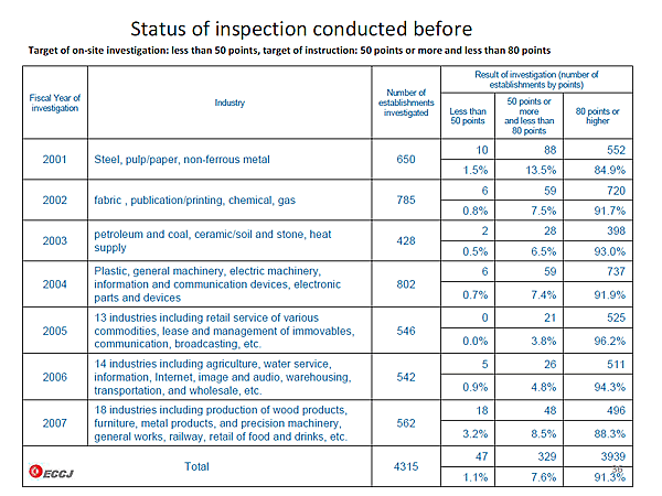 Status of inspection conducted before