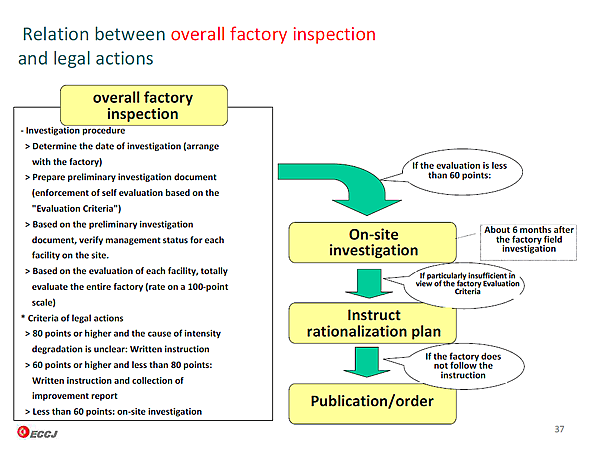 Relation between overall factory inspection and legal actions
