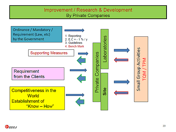 Improvement / Research & Development  By Private Companies 
