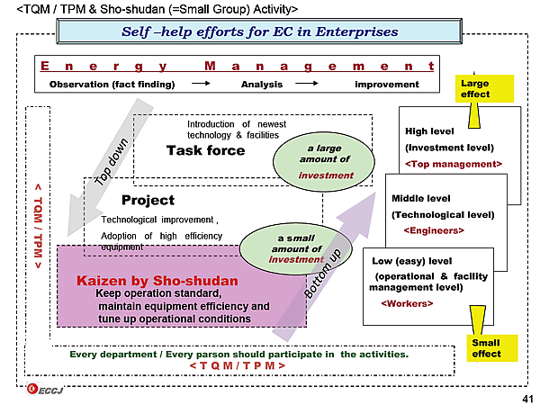 Self help efforts for EC in Enterprises
