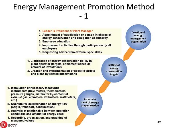 Energy Management Promotion Method - 1