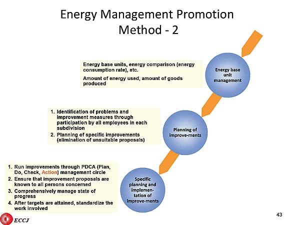 Energy Management Promotion Method - 2