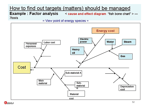 How to find out targets (matters) should be managed  Example : Factor analysis