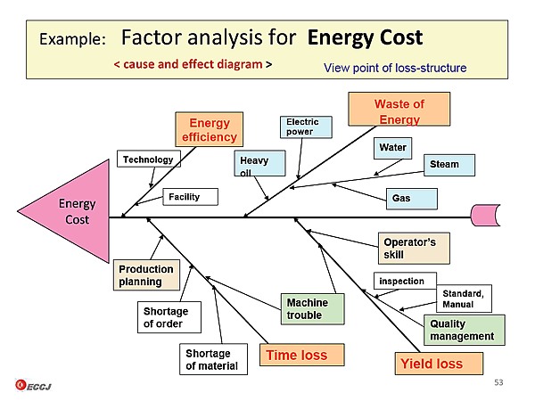 Example: Factor analysis for Energy Cost < cause and effect diagram >
