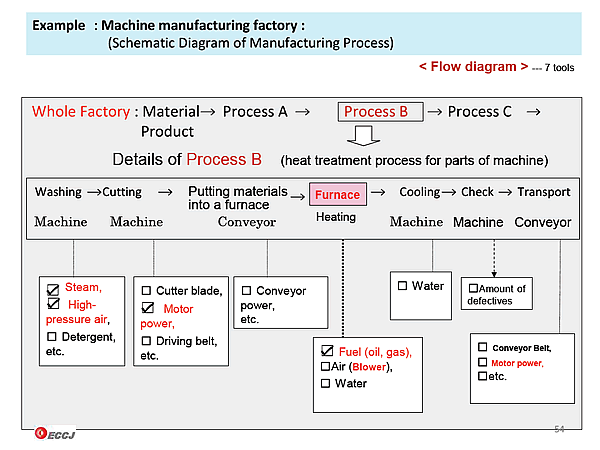 Example : Machine manufacturing factory : (Schematic Diagram of Manufacturing Process) 