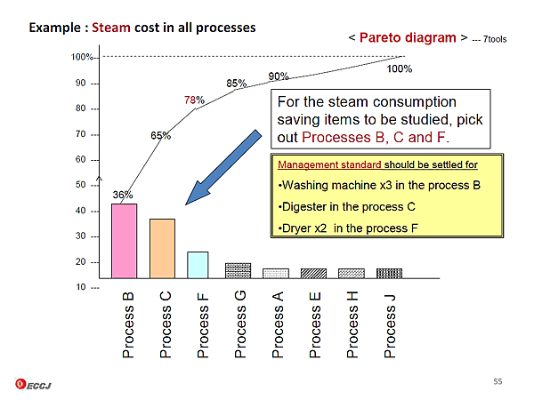 Example : Steam cost in all processes < Pareto diagram > --- 7tools  
