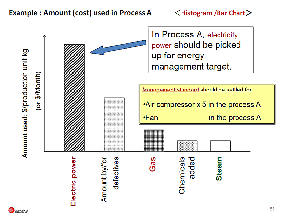 Example : Amount (cost) used in Process A <Histogram /Bar Chart> 