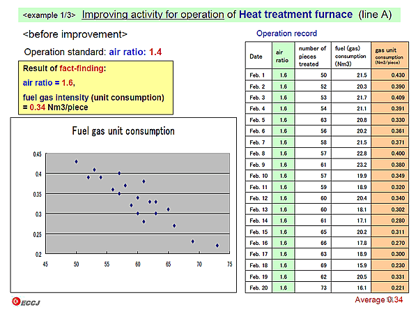 <example 1/3> Improving activity for operation of Heat treatment furnace (line A)