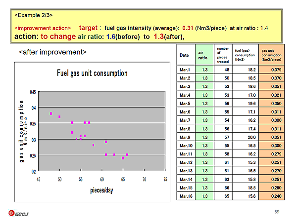<Example 2/3> <improvement action>