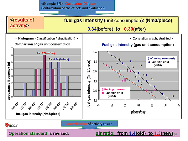 <Example 3/3> Correlation Diagram Confirmation of the effects and evaluation  