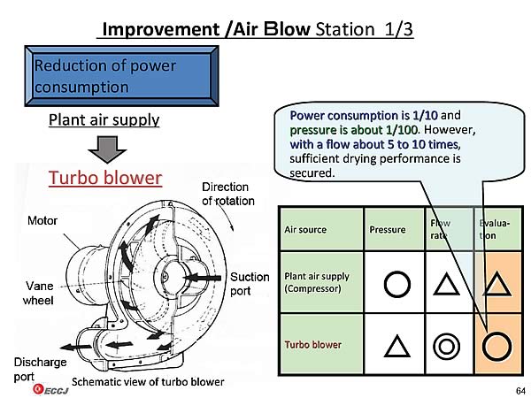 Improvement /Air Blow Station 1/3