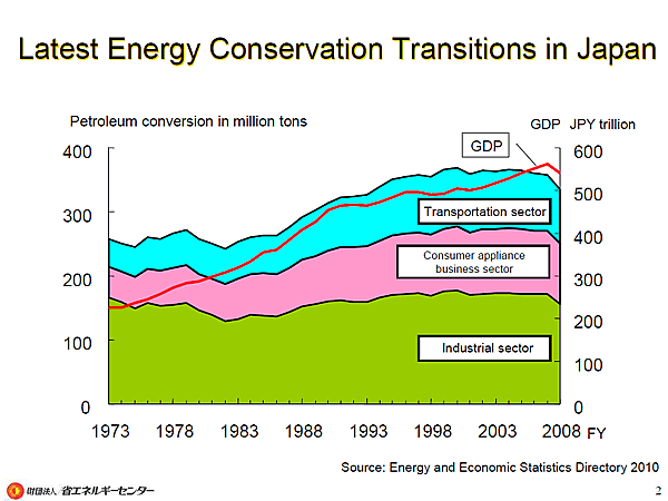 Latest Energy Conservation Transitions in Japan